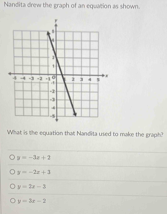 Nandita drew the graph of an equation as shown.
What is the equation that Nandita used to make the graph?
y=-3x+2
y=-2x+3
y=2x-3
y=3x-2