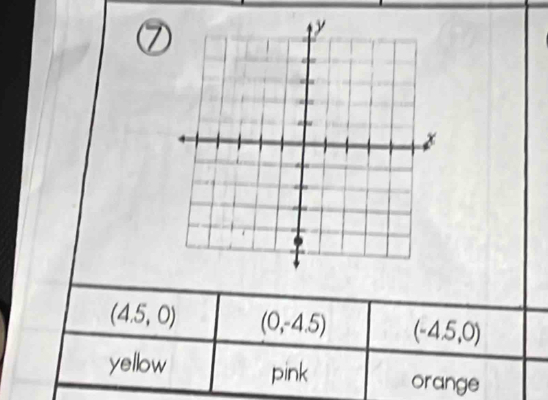 ⑦
(4.5,0)
(0,-4.5)
(-4.5,0)
yellow 
pink orange