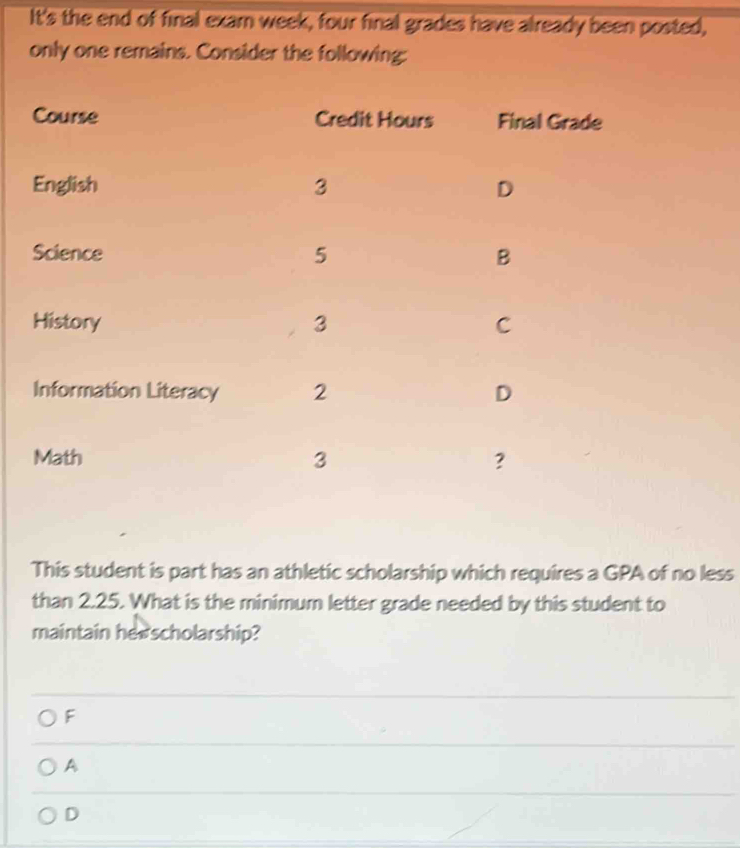 It's the end of final exam week, four final grades have already been posted,
only one remains. Consider the following:
This student is part has an athletic scholarship which requires a GPA of no less
than 2.25. What is the minimum letter grade needed by this student to
maintain he scholarship?
F
A
D