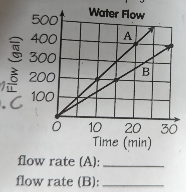 Time (min) 
flow rate (A):_ 
flow rate (B):_