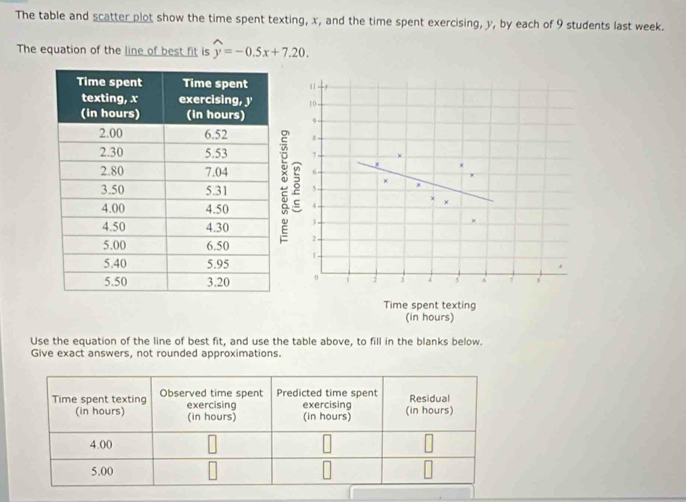 The table and scatter plot show the time spent texting, x, and the time spent exercising, y, by each of 9 students last week. 
The equation of the line of best fit is widehat y=-0.5x+7.20. 
11
10 -
9
7.
6 - 
× 
× 
×
5 - × ×
4
3 . × 
2 
1 
。
2 3 4 5' ^ 7 
Time spent texting 
(in hours) 
Use the equation of the line of best fit, and use the table above, to fill in the blanks below. 
Give exact answers, not rounded approximations.