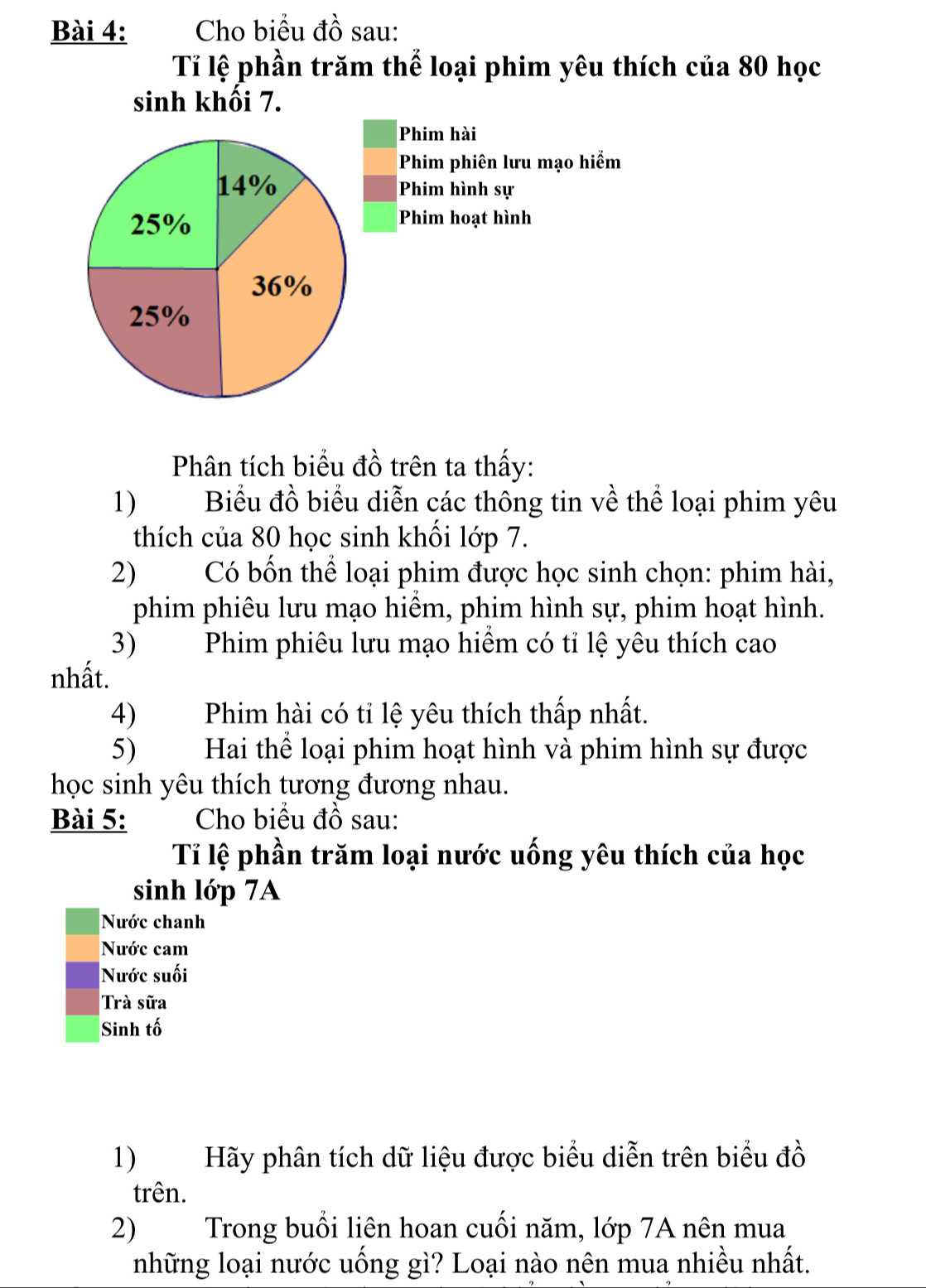 Cho biểu đồ sau: 
Tỉ lệ phần trăm thể loại phim yêu thích của 80 học 
sinh khối 7. 
Phim hài 
Phim phiên lưu mạo hiểm 
Phim hình sự 
Phim hoạt hình 
Phân tích biểu đồ trên ta thấy: 
1) Biểu đồ biểu diễn các thông tin về thể loại phim yêu 
thích của 80 học sinh khối lớp 7. 
2) Có bốn thể loại phim được học sinh chọn: phim hài, 
phim phiêu lưu mạo hiểm, phim hình sự, phim hoạt hình. 
3) Phim phiêu lưu mạo hiểm có tỉ lệ yêu thích cao 
nhất. 
4) Phim hài có tỉ lệ yêu thích thấp nhất. 
5) Hai thể loại phim hoạt hình và phim hình sự được 
học sinh yêu thích tương đương nhau. 
Bài 5: Cho biểu đồ sau: 
Tỉ lệ phần trăm loại nước uống yêu thích của học 
sinh lớp 7A 
Nước chanh 
Nước cam 
Nước suối 
Trà sữa 
Sinh tố 
1) Hãy phân tích dữ liệu được biểu diễn trên biểu đồ 
trên. 
2) Trong buổi liên hoan cuối năm, lớp 7A nên mua 
những loại nước uống gì? Loại nào nên mua nhiều nhất.