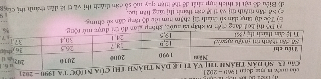 Biểu đổ kết hộp là đạn 
của nước ta giai đoạn 1960 - 2021. 
thị của nước ta 1990 - 2021 
í 
]
p. 
a) Đô thị hoá đang diễn ra khắp cả nước, không gian đ 
. 
b) Tốc độ tăng dân số thành thị chậm hơn tốc độ tăng dân số chung. 
c) Số dân thành thị và tỉ lệ dân thành thị tăng liên tục. 
1 9 
d) Biểu đồ cột là thích hợp nhất để thể hiện quy mô số dân thành thị và tỉ lệ dân thành thị củ g