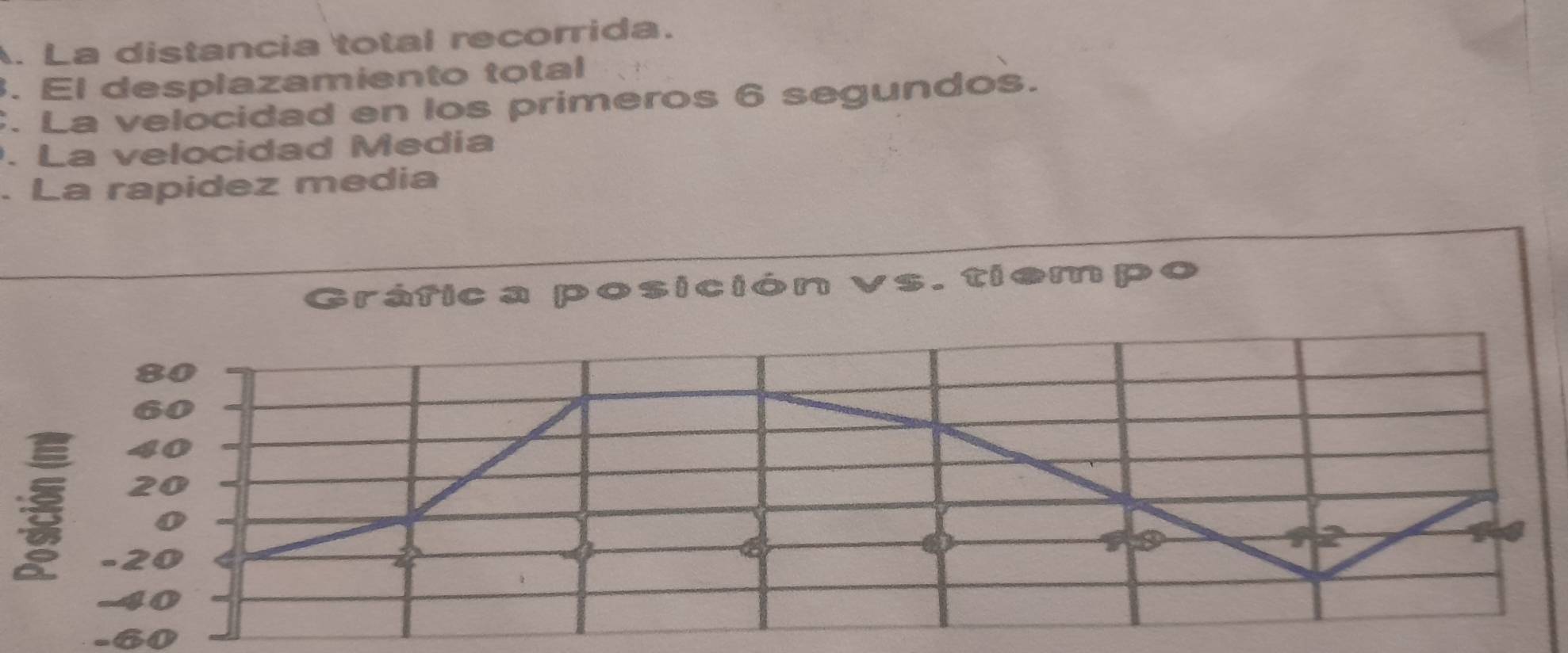 La distancia total recorrida. 
. El desplazamiento total 
. La velocidad en los primeros 6 segundos. 
. La velocidad Medía 
. La rapidez media 
Gráfica posición vs. tiempo
80
60
40
: 20
o
2
-20
-40
-60