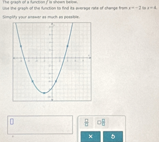 The graph of a function / is shown below. 
Use the graph of the function to find its average rate of change from x=-2 to x=4. 
Simplify your answer as much as possible.
 □ /□   □  □ /□  