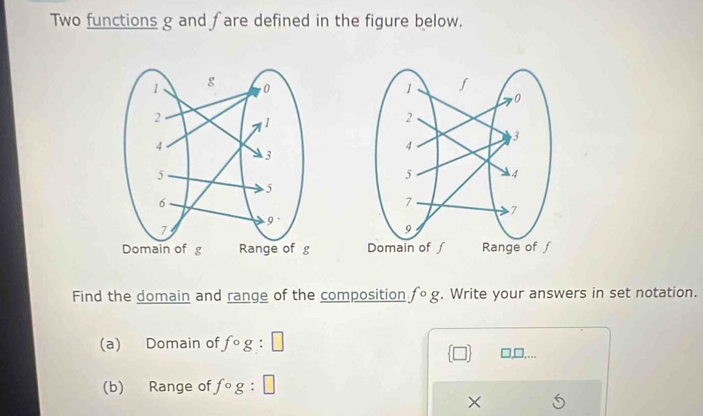 Two functions g and fare defined in the figure below. 


Find the domain and range of the composition fcirc g. Write your answers in set notation. 
(a) Domain of fcirc g:□
 □ 
(b) Range of fcirc g:□
×