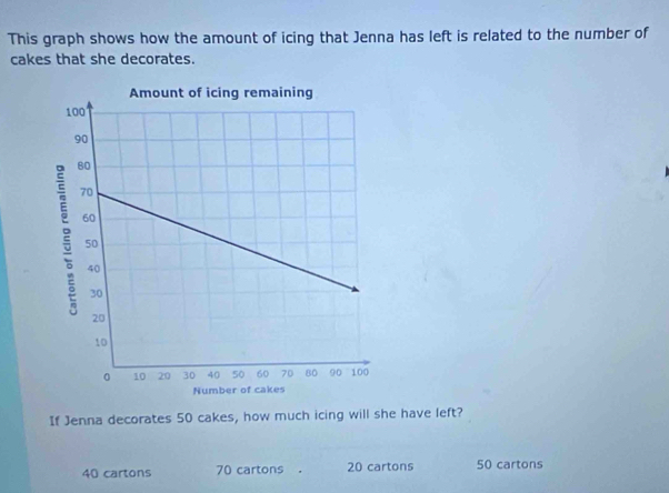 This graph shows how the amount of icing that Jenna has left is related to the number of
cakes that she decorates.
If Jenna decorates 50 cakes, how much icing will she have left?
40 cartons 70 cartons . 20 cartons 50 cartons