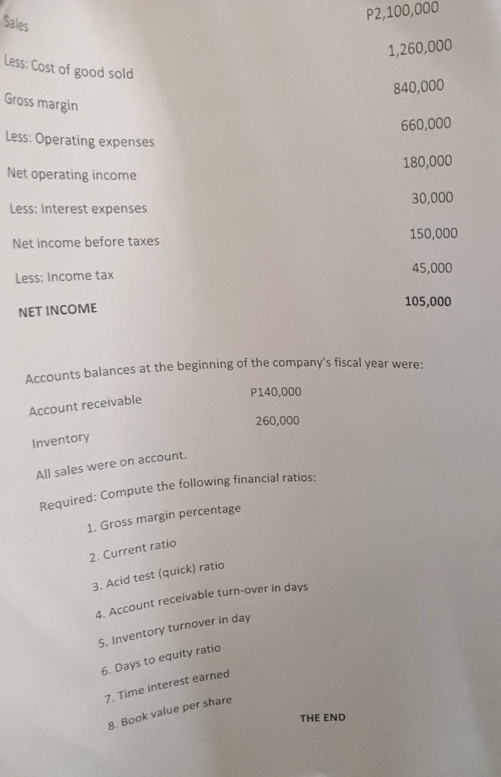 P2,100,000
Sales
1,260,000
Less: Cost of good sold
840,000
Gross margin
660,000
Less: Operating expenses
180,000
Net operating income
30,000
Less: Interest expenses
150,000
Net income before taxes
45,000
Less: Income tax 
NET INCOME
105,000
Accounts balances at the beginning of the company’s fiscal year were:
P140,000
Account receivable
260,000
Inventory 
All sales were on account. 
Required: Compute the following financial ratios: 
1. Gross margin percentage 
2. Current ratio 
3. Acid test (quick) ratio 
4. Account receivable turn-over in days
5. Inventory turnover in day
6. Days to equity ratio 
7. Time interest earned 
8. Book value per share 
THE END