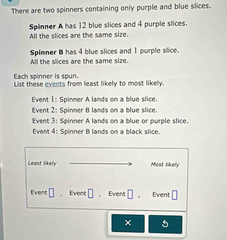 There are two spinners containing only purple and blue slices. 
Spinner A has 12 blue slices and 4 purple slices. 
All the slices are the same size. 
Spinner B has 4 blue slices and 1 purple slice. 
All the slices are the same size. 
Each spinner is spun. 
List these events from least likely to most likely. 
Event 1: Spinner A lands on a blue slice. 
Event 2: Spinner B lands on a blue slice. 
Event 3: Spinner A lands on a blue or purple slice. 
Event 4: Spinner B lands on a black slice. 
Least likely Most likely 
Event □ ， Event □ , Event □ 1 Event □ 
×