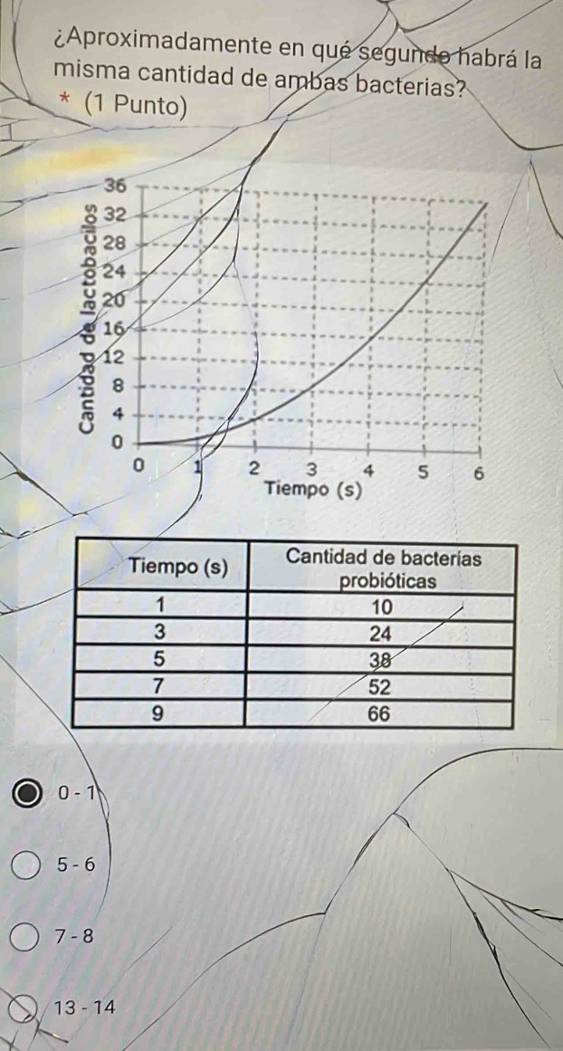 ¿Aproximadamente en qué segundo habrá la
misma cantidad de ambas bacterias?
* (1 Punto)
0-1
5-6
7-8
13-14