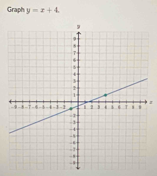 Graph y=x+4. 
r