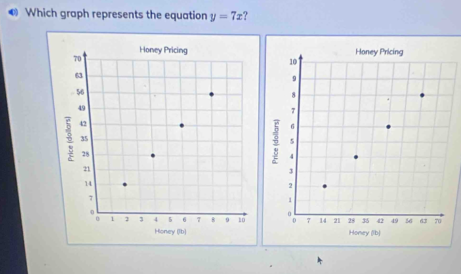 Which graph represents the equation y=7x ?