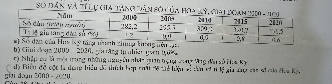 Số DÂN VÀ Tỉ lệ GIA TăNG DÂN SỐ Củ 
b) Giai đoạn 2000 - 2020, gia tăng tự nhiên giảm 0, 6 ‰. 
c) Nhập cư là một trong những nguyên nhân quan trọng trong tăng dân số Hoa Kỳ. 
d) Biểu đồ cột là dạng biểu đồ thích hợp nhất để thể hiện số dân và tỉ lệ gia tăng dân số của Hoa Kỳ. 
giai đoạn 2000 - 2020.