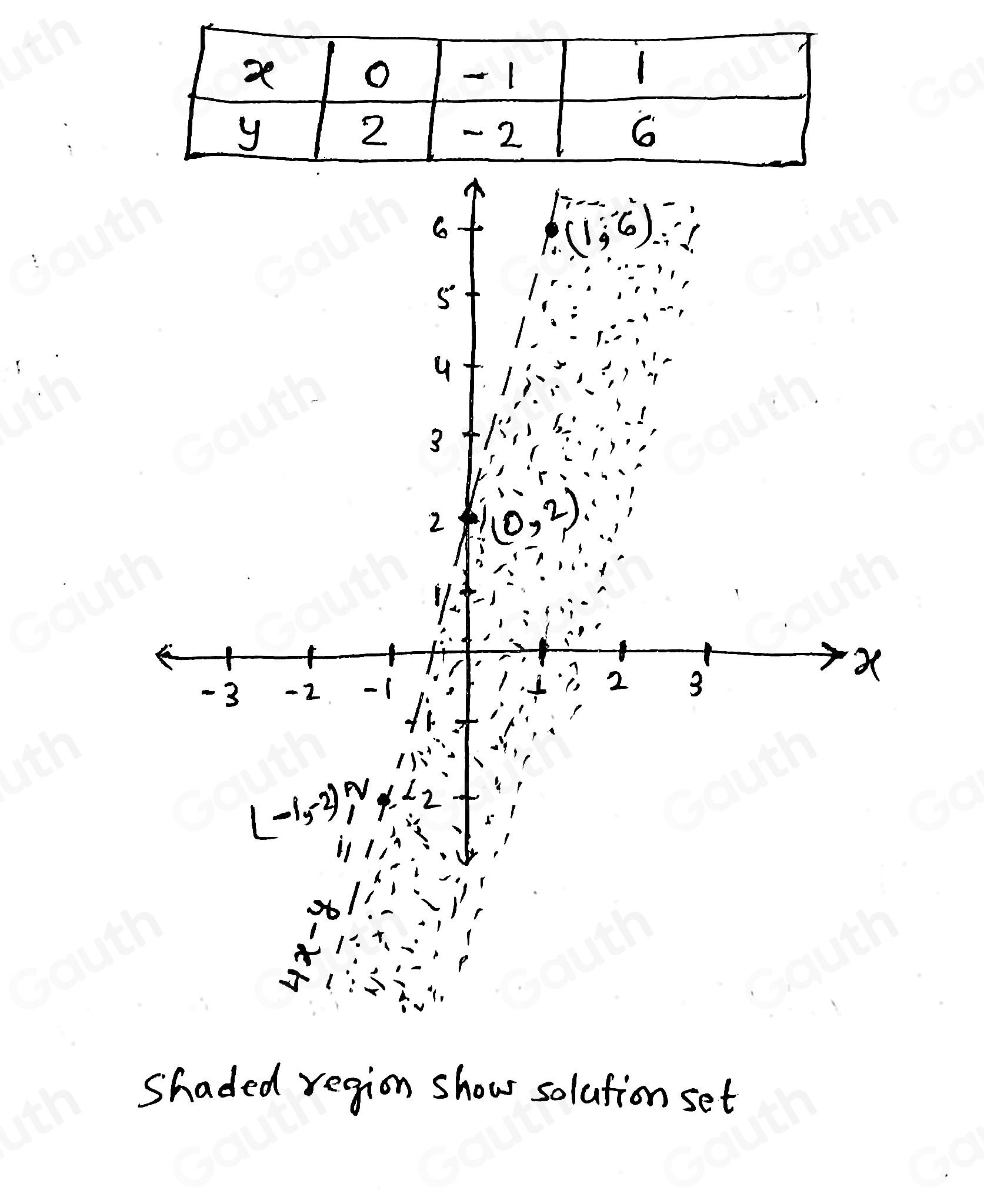 Shaded region show solution set 
Table 1: []