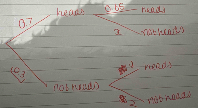 heads 0. 65 neads 
nobheads 
y neads 
not nead 
2 not neaas