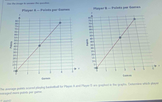 Use the image to answer the question. 
Player A — Points per Games Points per Games
x
The average points scored playing basketball for Player A and Player B are graphed in the graphs. Determine which player 
veraged more points per game. 
(1 noint)