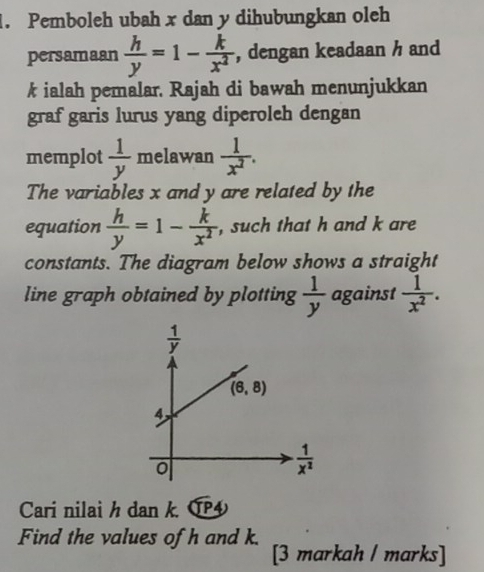 Pemboleh ubah x dan y dihubungkan oleh
persamaan  h/y =1- k/x^2  , dengan keadaan h and
k ialah pemalar. Rajah di bawah menunjukkan
graf garis lurus yang diperoleh dengan
memplot  1/y  melawan  1/x^2 .
The variables x and y are related by the
equation  h/y =1- k/x^2  , such that h and k are
constants. The diagram below shows a straight
line graph obtained by plotting  1/y  against  1/x^2 .
Cari nilai h dan k CP
Find the values of h and k.
[3 markah / marks]