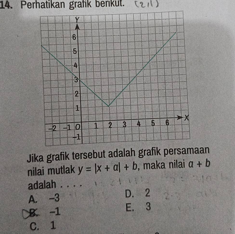 Perhatikan grafik berikut.
Jika grafik tersebut adalah grafik persamaan
nilai mutlak y=|x+a|+b , maka nilai a+b
adalah .
A. -3
D. 2
B. -1
E. 3
C. 1