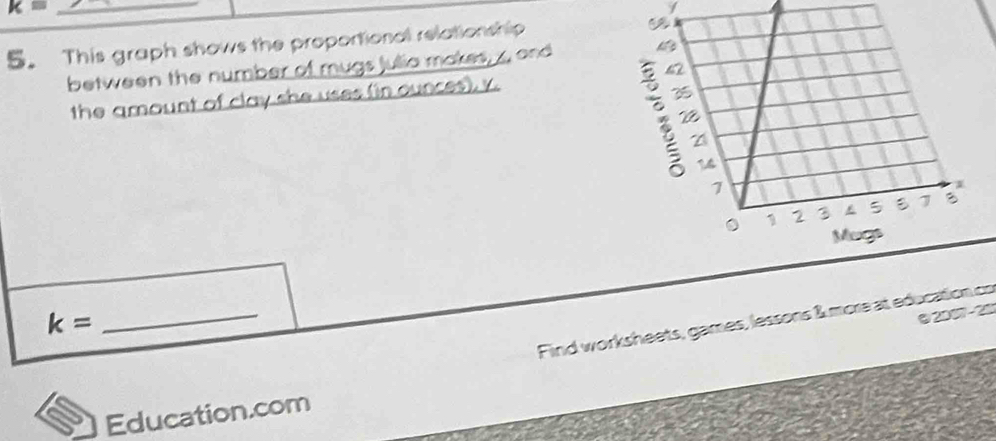 k=
5. This graph shows the proportional relationship 
between the number of mugs Julia makes, z, and 
the amount of clay she uses (in ounces), y.
k=
_ 
0 2007 -20 
Find worksheets, games, lessons & more at education co 
Education.com