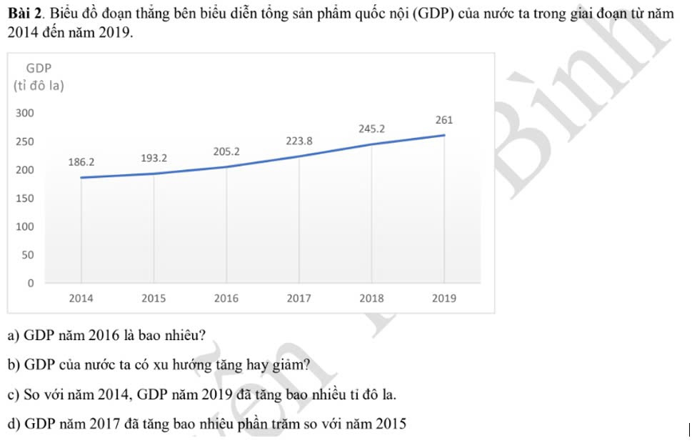 Biểu đồ đoạn thắng bên biểu diễn tổng sản phẩm quốc nội (GDP) của nước ta trong giai đoạn từ năm
2014 đến năm 2019. 
( 
a) GDP năm 2016 là bao nhiêu? 
b) GDP của nước ta có xu hướng tăng hay giảm? 
c) So với năm 2014, GDP năm 2019 đã tăng bao nhiều tỉ đô la. 
d) GDP năm 2017 đã tăng bao nhiêu phần trăm so với năm 2015