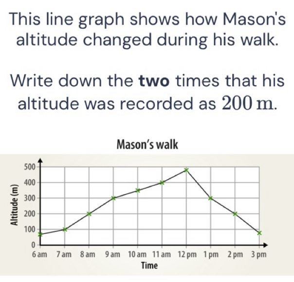 Solved: This line graph shows how Mason's altitude changed during his ...