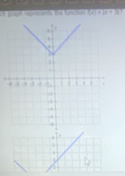 ch graph represents the function f(x)=|x+3|?

5
4
a