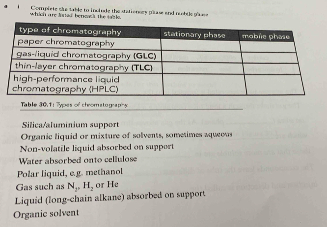 Complete the table to include the stationary phase and mobile phase 
which are listed beneath the table. 
Table 30.1: Types of chromatography 
Silica/aluminium support 
Organic liquid or mixture of solvents, sometimes aqueous 
Non-volatile liquid absorbed on support 
Water absorbed onto cellulose 
Polar liquid, e.g. methanol 
Gas such as N_2, H_2 or He 
Liquid (long-chain alkane) absorbed on support 
Organic solvent