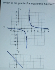 Which is the graph of a logarithmic function?
y
5
4
3
2