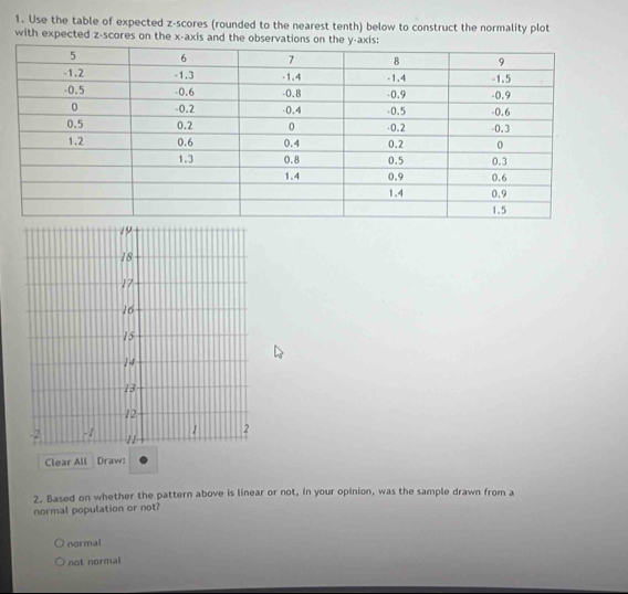 Use the table of expected z-scores (rounded to the nearest tenth) below to construct the normality plot
with expected z-scores on the x-axis and the observations on the y - ax
19
18
17
16
15
14
13
12
1 2
-2 - 1 11
Clear All Draw:
2. Based on whether the pattern above is linear or not, in your opinion, was the sample drawn from a
normal population or not?
normal
not normal