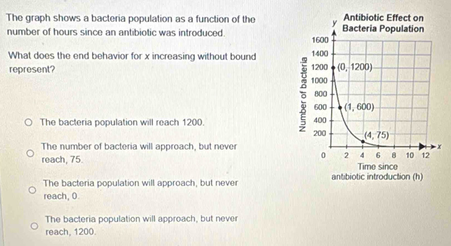 The graph shows a bacteria population as a function of the
number of hours since an antibiotic was introduced. 
What does the end behavior for x increasing without bound 
represent?
The bacteria population will reach 1200.
The number of bacteria will approach, but neverx
reach, 75.
The bacteria population will approach, but never
reach, 0
The bacteria population will approach, but never
reach, 1200.