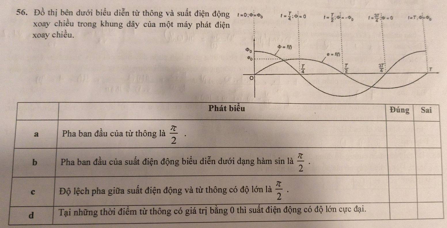 Đồ thị bên dưới biểu diễn từ thông và suất điện độn
xoay chiều trong khung dây của một máy phát điệ
xoay chiều.