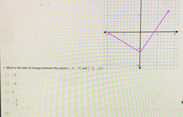 What is the rate of change between the points (-5,-3) and (-2,-5)
-3
-9
2
- 2/3 