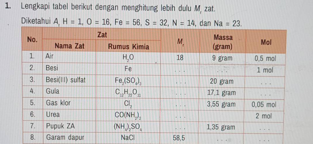 Lengkapi tabel berikut dengan menghitung lebih dulu M zat.
Diketahui H=1,O=16,Fe=56,S=32,N=14 △
Garam dapur 58,5 . ..