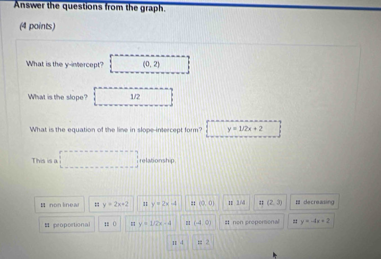 Answer the questions from the graph.
(4 points)
What is the y-intercept? (0,2)
What is the slope? 1/2
What is the equation of the line in slope-intercept form? y=1/2x+2
This is a □ relationship
: non linear :: y=2x+2 :: y=2x-4 :: (0,0) :: 1/4 :: (2,3) :: decreasing
: proportional :: o :: y=1/2x-4 :: (-4,0) : non proportional :: y=-4x+2
:: 4 :: 2