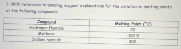 With reference to bonding, suggest explanations for the variation in melting points
of the following compounds.