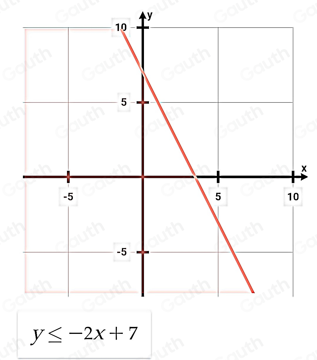 y
x
y≤ -2x+7