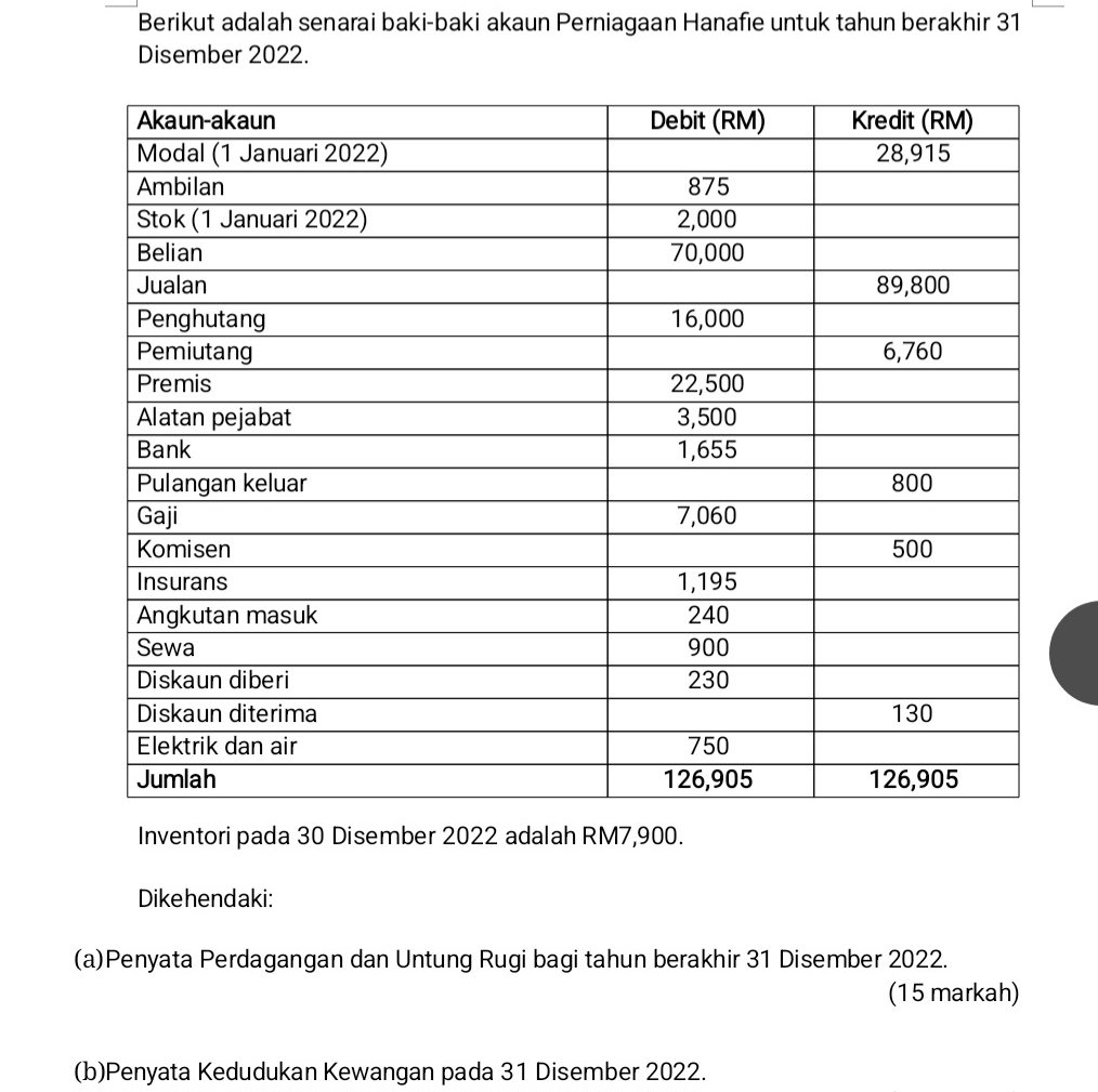 Berikut adalah senarai baki-baki akaun Perniagaan Hanafie untuk tahun berakhir 31
Disember 2022. 
Inventori pada 30 Disember 2022 adalah RM7,900. 
Dikehendaki: 
(a)Penyata Perdagangan dan Untung Rugi bagi tahun berakhir 31 Disember 2022. 
(15 markah) 
(b)Penyata Kedudukan Kewangan pada 31 Disember 2022.