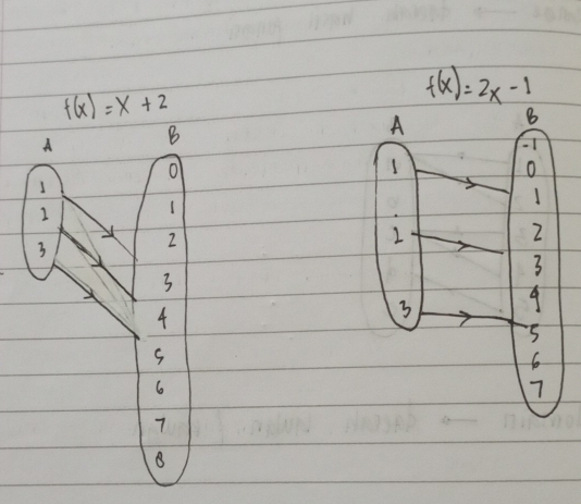 f(x)=x+2
f(x)=2x-1
A B 
o
1
1
3
2
3
4
6
7
B