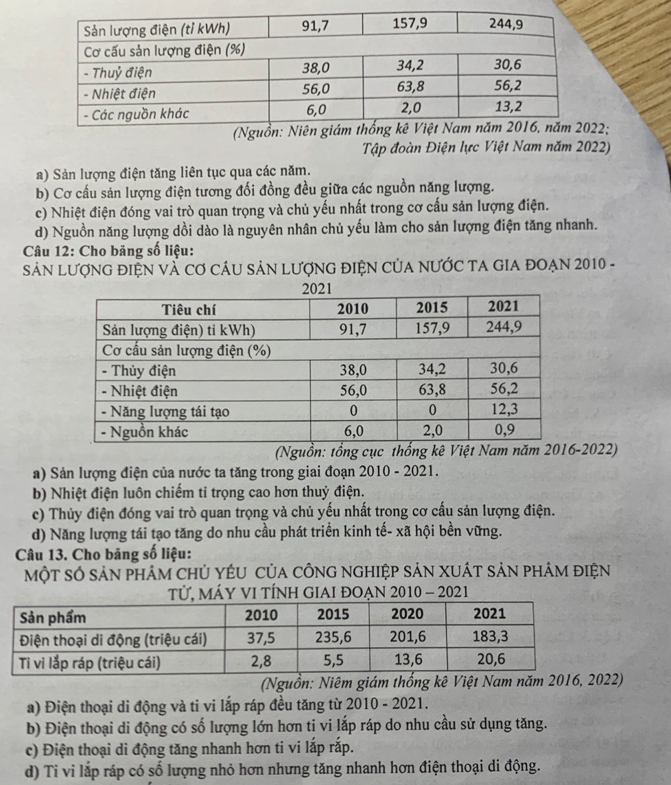 2;
Tập đoàn Điện lực Việt Nam năm 2022)
a) Sản lượng điện tăng liên tục qua các năm.
b) Cơ cầu sản lượng điện tương đối đồng đều giữa các nguồn năng lượng.
c) Nhiệt điện đóng vai trò quan trọng và chủ yếu nhất trong cơ cấu sản lượng điện.
d) Nguồn năng lượng dồi dào là nguyên nhân chủ yếu làm cho sản lượng điện tăng nhanh.
Câu 12: Cho bảng số liệu:
SảN LượnG điệN VÀ Cơ cầU SảN LượnG đIệN CủA nƯỚC TA GIA ĐOẠN 2010 -
(Nguồn: tổng cục thống kê Việt Nam năm 2-2022)
a) Sản lượng điện của nước ta tăng trong giai đoạn 2010 - 2021.
b) Nhiệt điện luôn chiếm tỉ trọng cao hơn thuỷ điện.
c) Thủy điện đóng vai trò quan trọng và chủ yếu nhất trong cơ cấu sản lượng điện.
d) Năng lượng tái tạo tăng do nhu cầu phát triển kinh tế- xã hội bền vững.
Câu 13. Cho bảng số liệu:
MộT Số SảN phÁM Chủ YÉU CủA CÔNG nGHIệP SảN XUÁT SảN phÂM điện
Tử, mÁY VI TÍNH GIAI ĐOẠN 2010 - 2021
(Nguồn: Niêm giám thống kê Việt Nam năm 2016, 22)
a) Điện thoại di động và ti vi lắp ráp đều tăng từ 2010 - 2021.
b) Điện thoại di động có số lượng lớn hơn ti vi lắp ráp do nhu cầu sử dụng tăng.
c) Điện thoại di động tăng nhanh hơn ti vi lắp rắp.
d) Ti vi lắp ráp có số lượng nhỏ hơn nhưng tăng nhanh hơn điện thoại di động.