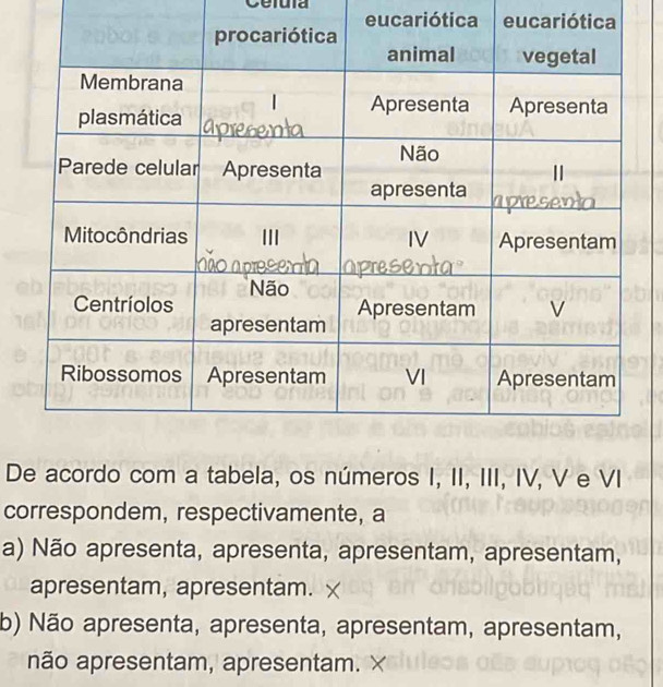 Cefuía
eucariótica eucariótica
De acordo com a tabela, os números I, II, III, IV, V e VI
correspondem, respectivamente, a
a) Não apresenta, apresenta, apresentam, apresentam,
apresentam, apresentam.
b) Não apresenta, apresenta, apresentam, apresentam,
não apresentam, apresentam.