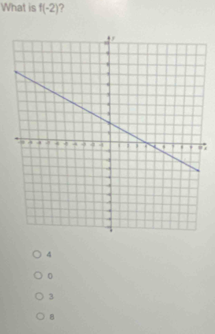 What is f(-2) ?
4
0
3
8