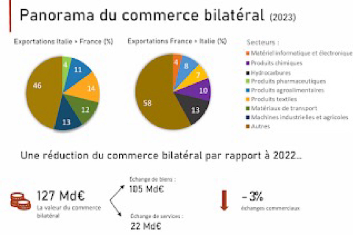 Panorama du commerce bilatéral (2023) 
Expertations Italie × France (N) Exportations France - Italie (X) Secteurs : 
I Matériel in fomnatiqve et électronique 
4 8 
Produits chimi èses 
7 
Hydeocarbunes 
I moduits phamaceutiques 
10 Procuits agroslimentaires
58
Produits texties 
13 
1 Matériaux de transport 
1 Machines industrielles et agrícales 
Jutes 
Une réduction du commerce bilatéral par rapport à 2022.. 
Echange de biena :
105 Md €
127 Md € - 3%
LLa valeur du comence échamges comenclieux 
bilatoral Échange de services :
22 MdC