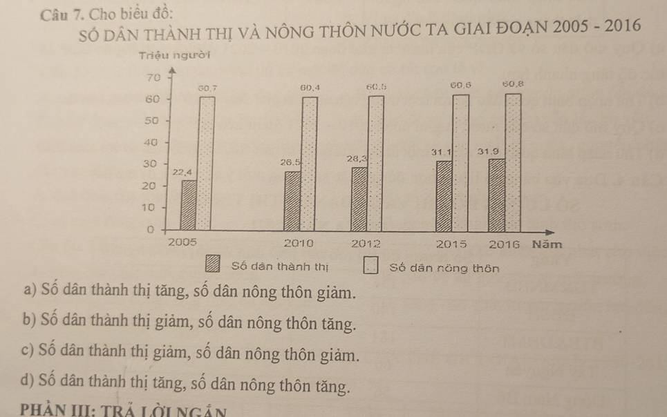 Cho biểu đồ:
SÓ DÂN THÀNH THị VÀ NÔNG THÔN NƯỚC TA GIAI ĐOẠN 2005 - 2016
a) Số dân thành thị tăng, số dân nông thôn giảm.
b) Số dân thành thị giảm, số dân nông thôn tăng.
c) Số dân thành thị giảm, số dân nông thôn giảm.
d) Số dân thành thị tăng, số dân nông thôn tăng.
Phần III: trả lời ngần