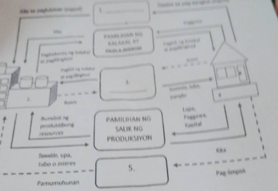 wh ao pogher cgo 
f 
5b x 
a 
Hiptohenhi Hạ totatio 
a eagtfogt== 
Pagisl ng katstan 
et pas hn t 
_ 
be 
8“w” 
Lupa. 
Bumibillng 
PAMILIHAN NG 
produktibong Kapital 
SALIK NG 
resownces 
_ 
PRODUKSIYON 
K ia 
Suweldo, upa, 
tubo o interes 
5. 
Pag-limpok 
Pamumuhunan