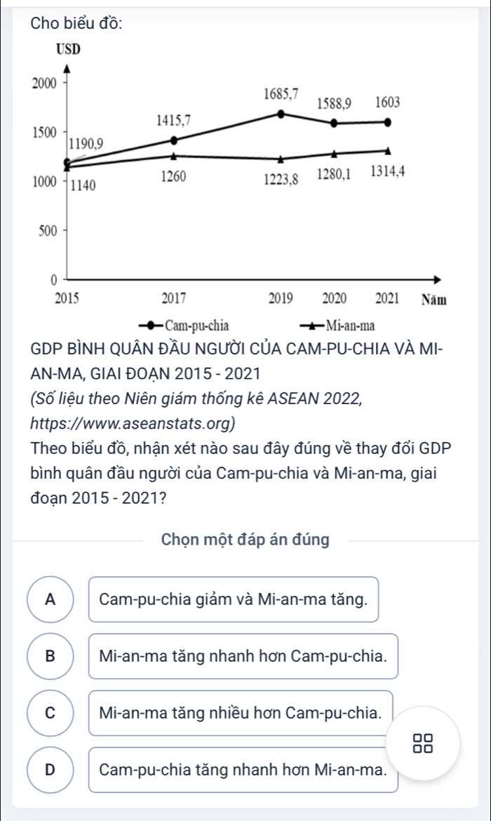 Cho biểu đồ:
USD
2000 1685, 7
1588, 9 1603
1415, 7
1500 1190, 9
1000 1140
1260 1223, 8 1280, 1 1314, 4
500
0
2015 2017 2019 2020 2021 Năm
·Cam-pu-chia Mi-an-ma
GDP BÌNH QUÂN ĐầU NGƯỜI CủA CAM-PU-CHIA VÀ MI-
AN-MA, GIAI ĐOẠN 2015 - 2021
(Số liệu theo Niên giám thống kê ASEAN 2022,
https://www.aseanstats.org)
Theo biểu đồ, nhận xét nào sau đây đúng về thay đổi GDP
bình quân đầu người của Cam-pu-chia và Mi-an-ma, giai
đoạn 2015 - 2021?
Chọn một đáp án đúng
A Cam-pu-chia giảm và Mi-an-ma tăng.
B Mi-an-ma tăng nhanh hơn Cam-pu-chia.
C Mi-an-ma tăng nhiều hơn Cam-pu-chia.
8
D Cam-pu-chia tăng nhanh hơn Mi-an-ma.