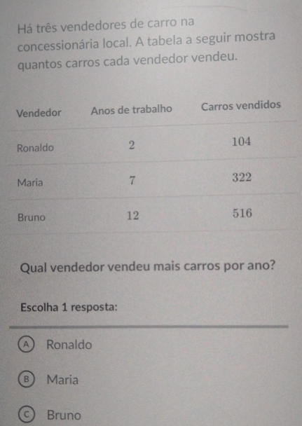 Há três vendedores de carro na
concessionária local. A tabela a seguir mostra
quantos carros cada vendedor vendeu.
Qual vendedor vendeu mais carros por ano?
Escolha 1 resposta:
A ) Ronaldo
B Maria
c) Bruno