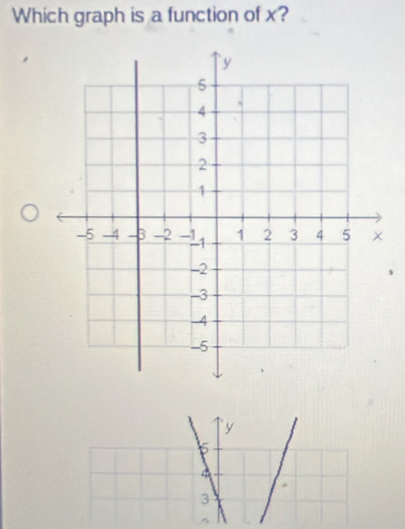 Which graph is a function of x?
y
5
4
3