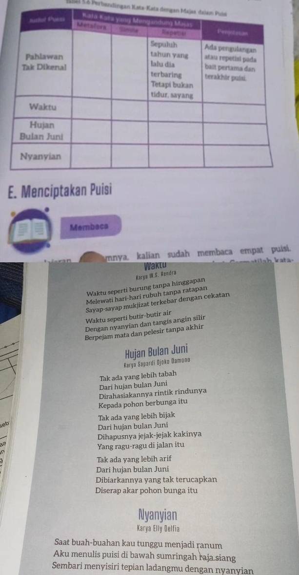 1al L5 Perbandingan Kata-Kata-deng 
E. Menciptakan Puisi 
Membaca 
mnya, kalian sudah membaca empat puisi. 
Waktu 
Karya W.S. Rendra 
Waktu seperti burung tanpa hinggapan 
Melewati hari-hari rubuh tanpa ratapan 
Sayap-sayap mukjizat terkebar dengan cekatan 
Waktu seperti butir-butir air 
Dengan nyanyian dan tangis angin silir 
Berpejam mata dan pelesir tanpa akhir 
Hujan Bulan Juni 
Karya Sapardi Djoko Damono 
Tak ada yang lebih tabah 
Dari hujan bulan Juni 
Dirahasiakannya rintik rindunya 
Kepada pohon berbunga itu 
Tak ada yang lebih bijak 
seb 
Dari hujan bulan Juni 
Dihapusnya jejak-jejak kakinya 
Yang ragu-ragu di jalan itu 
Tak ada yang lebih arif 
Dari hujan bulan Juni 
Dibiarkannya yang tak terucapkan 
Diserap akar pohon bunga itu 
Nyanyian 
Karya Elly Delfia 
Saat buah-buahan kau tunggu menjadi ranum 
Aku menulis puisi di bawah sumringah raja siang 
Sembari menyisiri tepian ladangmu dengan nyanyian