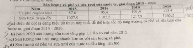 tng sự nệ u 
oạn 2015 - 2020
(u) Biểu đổ cột là dạng biểu đồ thích hợp nhất để thể hiện tốc độ 
nước ta, giai đoạn 2015 - 2020.
b) Năm 2020 sản lượng sữa tươi tăng gấp 1,5 lần so với năm 2015.
c) Sản lượng sữa tươi tăng nhanh hơn so với sản lượng cà phê.
d) Sản lượng cả phê và sữa tưới của nước ta đều tăng liên tục.