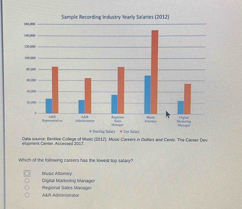 Sample Recording Industry Yearly Salaries (2012)
Manager
# Starting Salary = Top Salary
Data source: Berklee College of Music (2012). Music Careers in Dolfars and Cents. The Career Dev
elopment Center. Accessed 2017.
Which of the following careers has the lowest top salary?
Music Attorney
Digital Marketing Manager
Regional Sales Manager
A&R Administrator